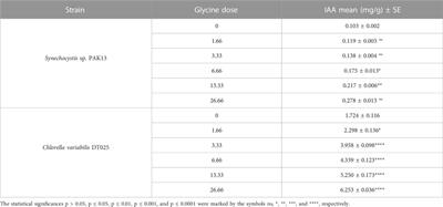 Glycine differentially improved the growth and biochemical composition of Synechocystis sp. PAK13 and Chlorella variabilis DT025